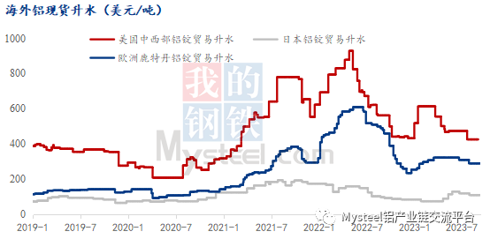 数据来源：Mysteel整理