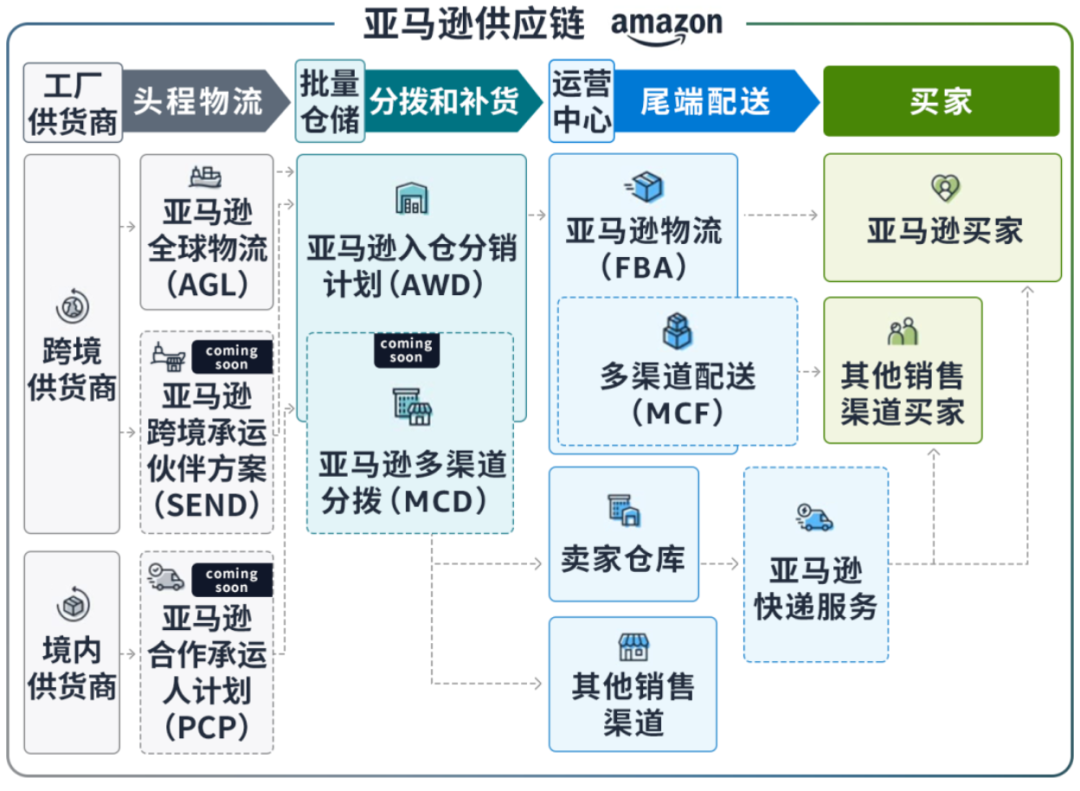 亚马逊推出“物流全托管” 货代圈地震？