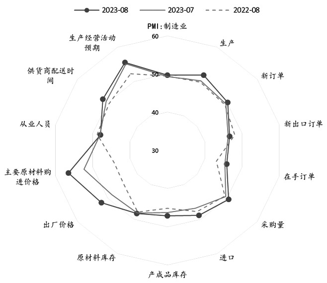 图为8月PMI数据整体出现边际改善