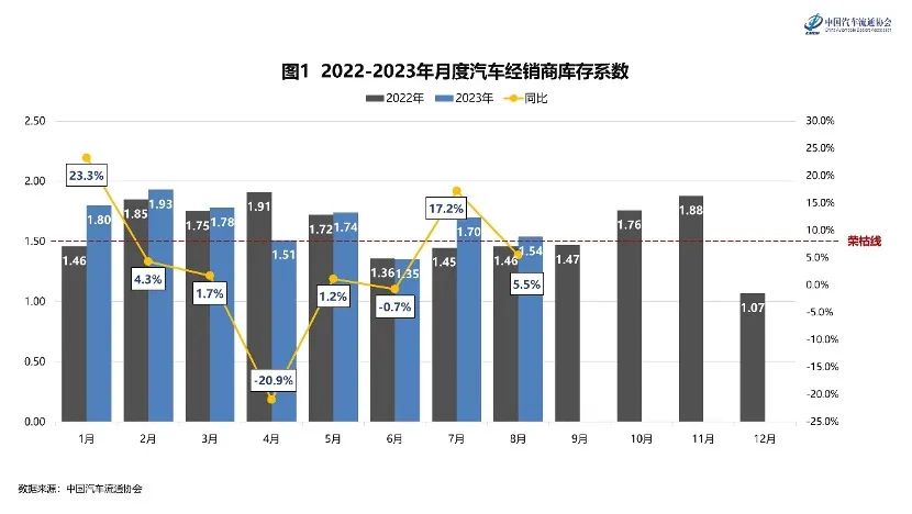 中国汽车流通协会：2023年8月汽车经销商库存系数为1.54