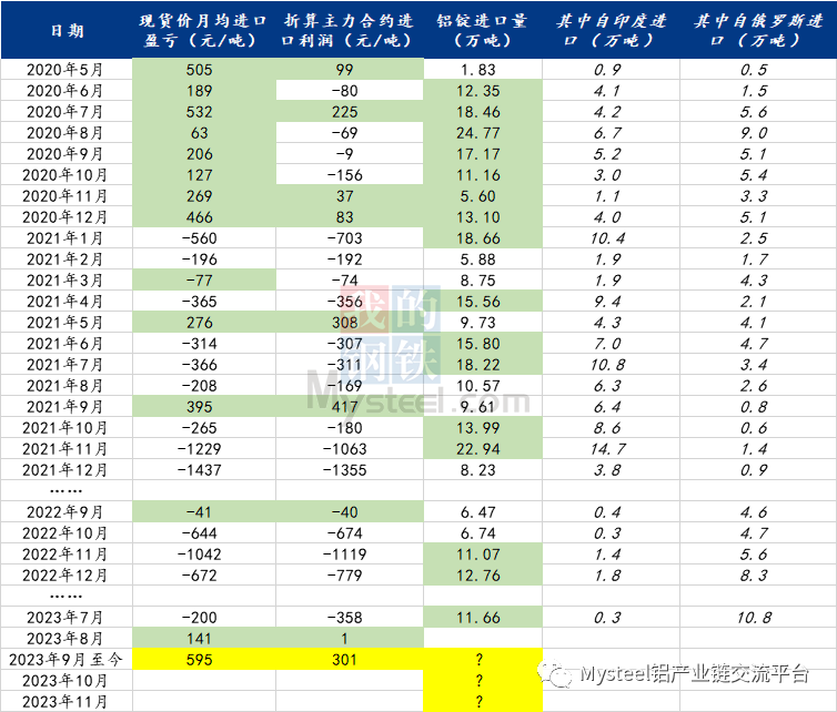 数据来源：海关，Mysteel整理