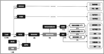 图为有机硅产业链