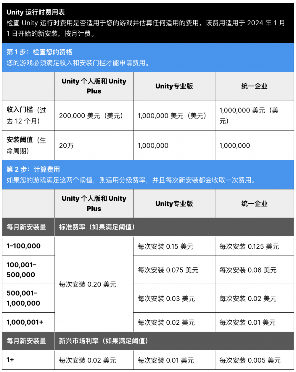 Unity新收费模式引发大量争议，对腾讯、米哈游等游企影响有多大？