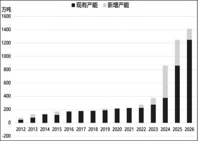 图为BDO产能加速投放