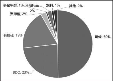 图为新疆甲醇需求结构