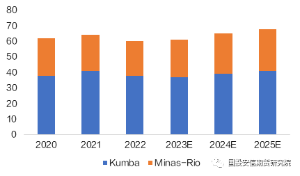 数据来源：公司官网，国投安信期货整理