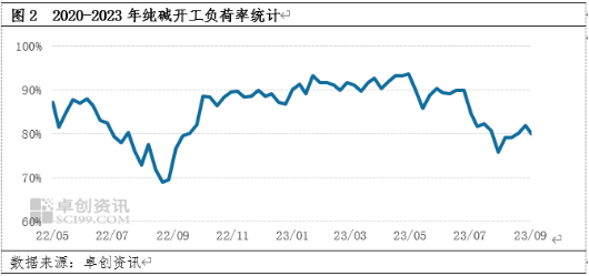 卓创资讯：下半年供应压力增加 两碱价格或高位承压