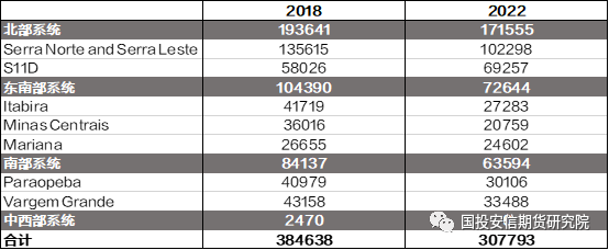 数据来源：公司官网，国投安信期货整理