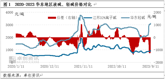 卓创资讯：下半年供应压力增加 两碱价格或高位承压