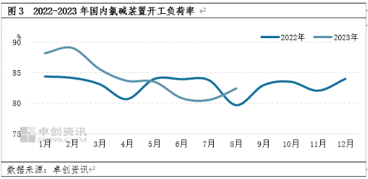 卓创资讯：下半年供应压力增加 两碱价格或高位承压