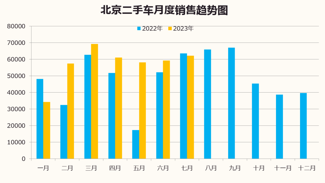 2023年7月北京汽车市场分析