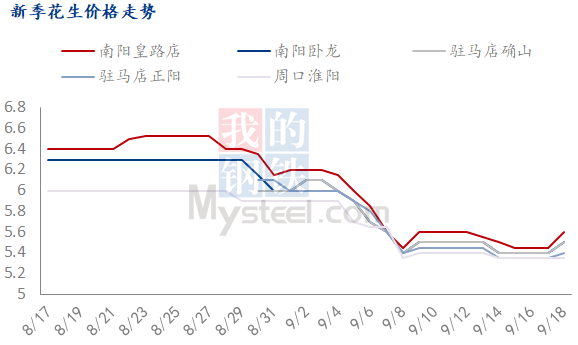 Mysteel解读：花生即将进入集中供应期 未来天气成为关注重点