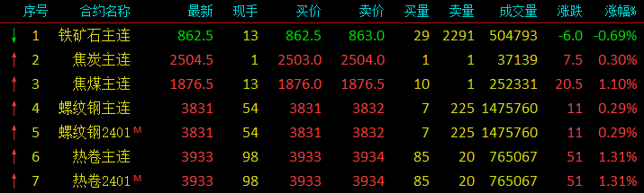 大盘飘红！焦煤累涨200！期钢逼近3850！钢厂集体拉涨！还要涨？