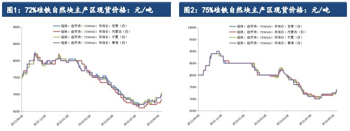 关联品种硅铁锰硅所属公司：建信期货