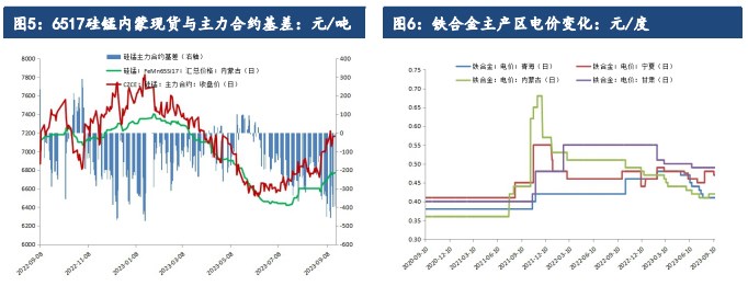 关联品种硅铁锰硅所属公司:建信期货