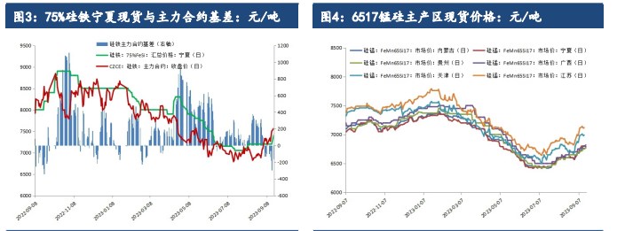 关联品种硅铁锰硅所属公司：建信期货