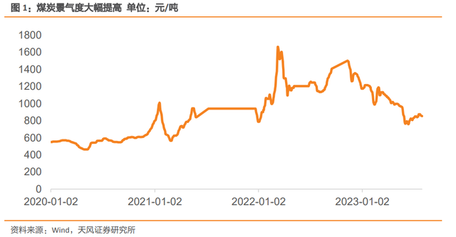 为何煤矿市场一二级市场“估值倒挂”？
