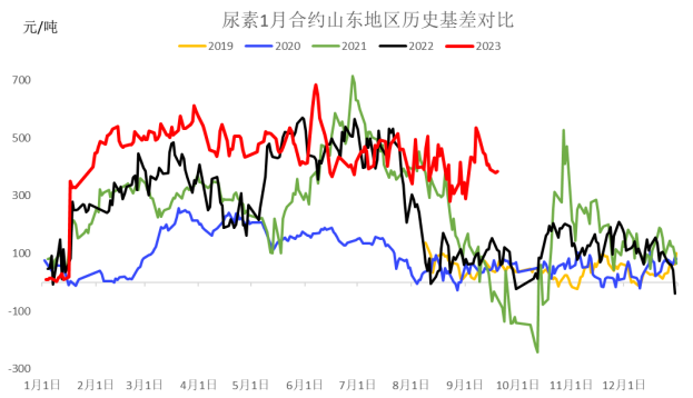 数据来源：Wind、冠通研究咨询部