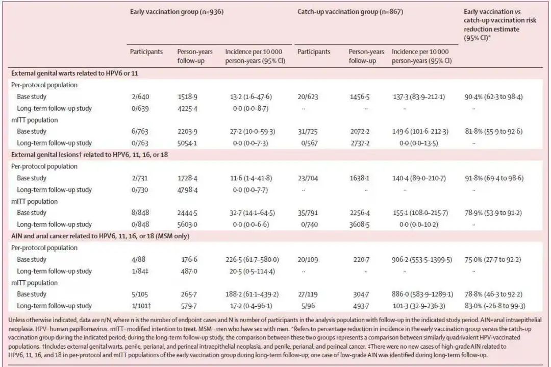 HPV