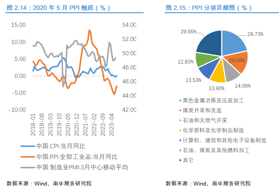 南华期货:从历轮PPI同比触底反弹展望本轮PPI同比走势