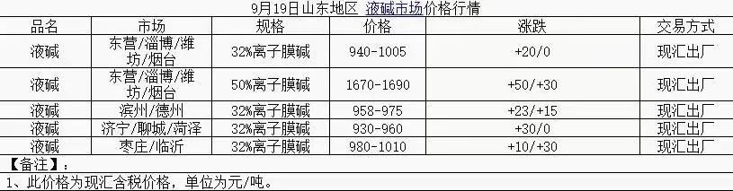 烧碱期货报告09.19：主力合约一度触及涨停，后市可以追多吗？
