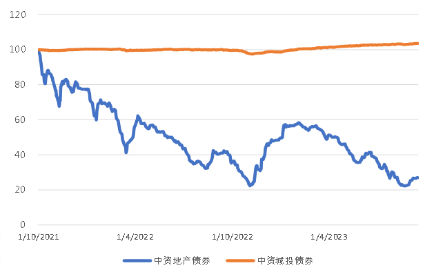 图3. 美国国债利率走势（%）