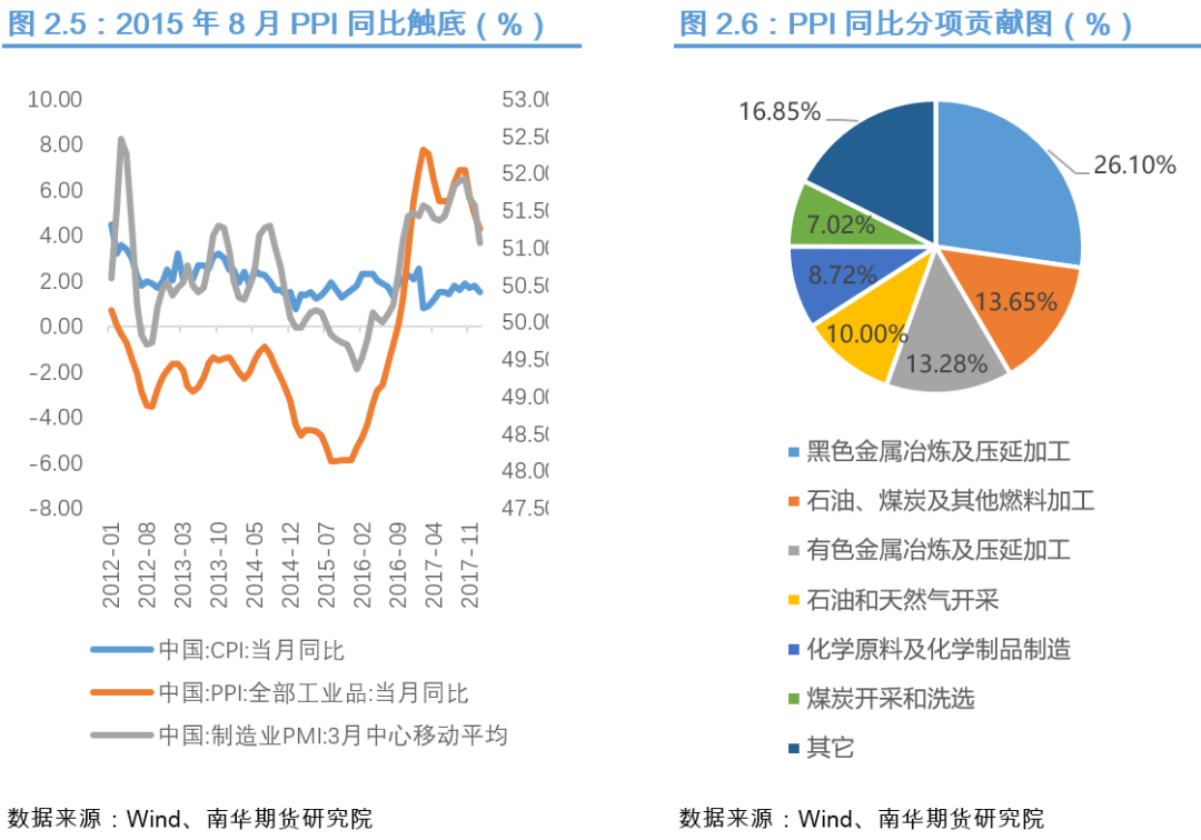 南华期货:从历轮PPI同比触底反弹展望本轮PPI同比走势