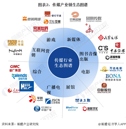 传媒产业链区域热力地图：北京分布最集中