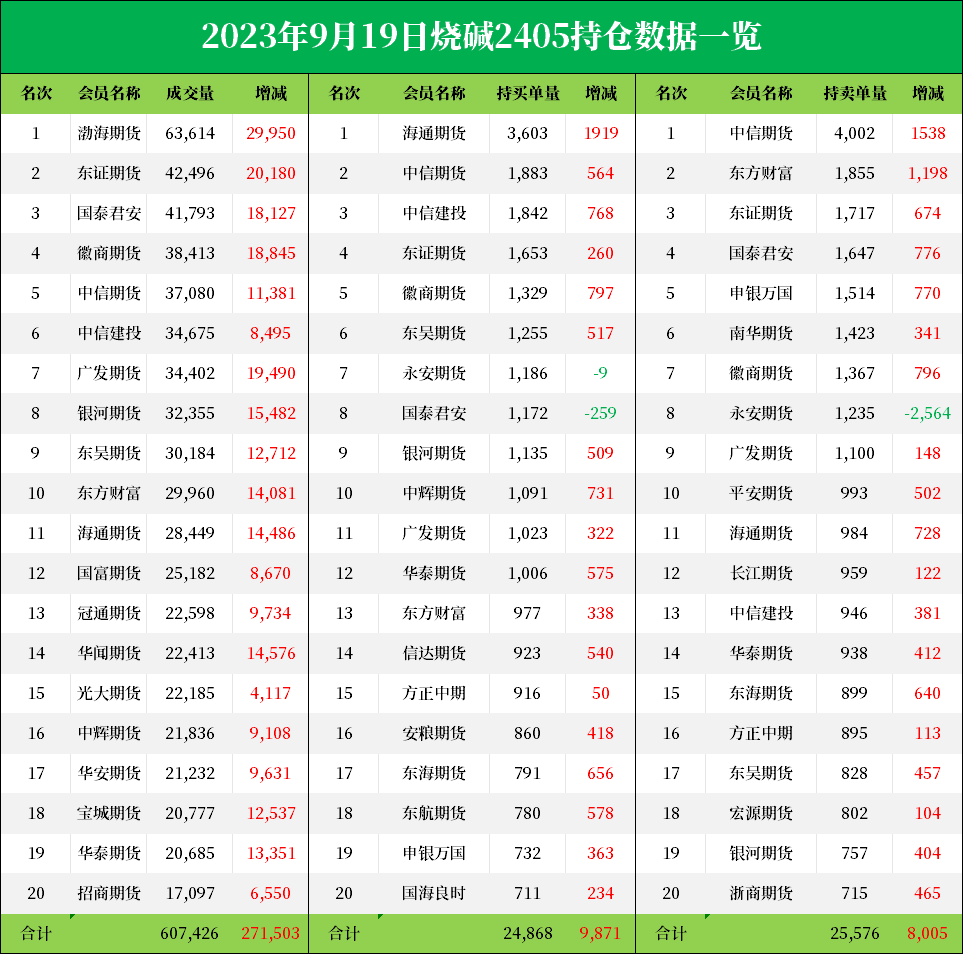 烧碱期货报告09.19：主力合约一度触及涨停，后市可以追多吗？