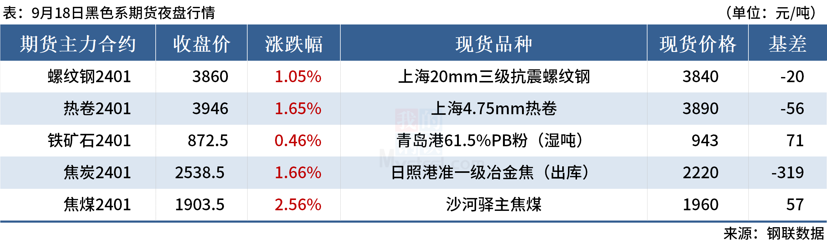 Mysteel早读：沙钢废钢上调50，黑色期货夜盘上涨