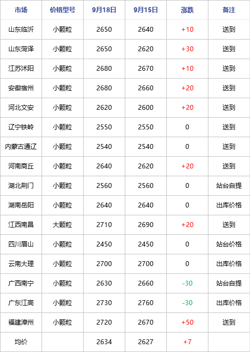 尿素：国庆节预收逐渐开始