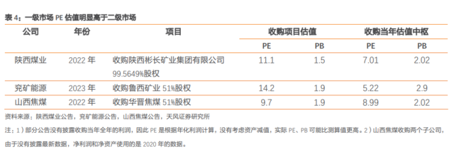 为何煤矿市场一二级市场“估值倒挂”？