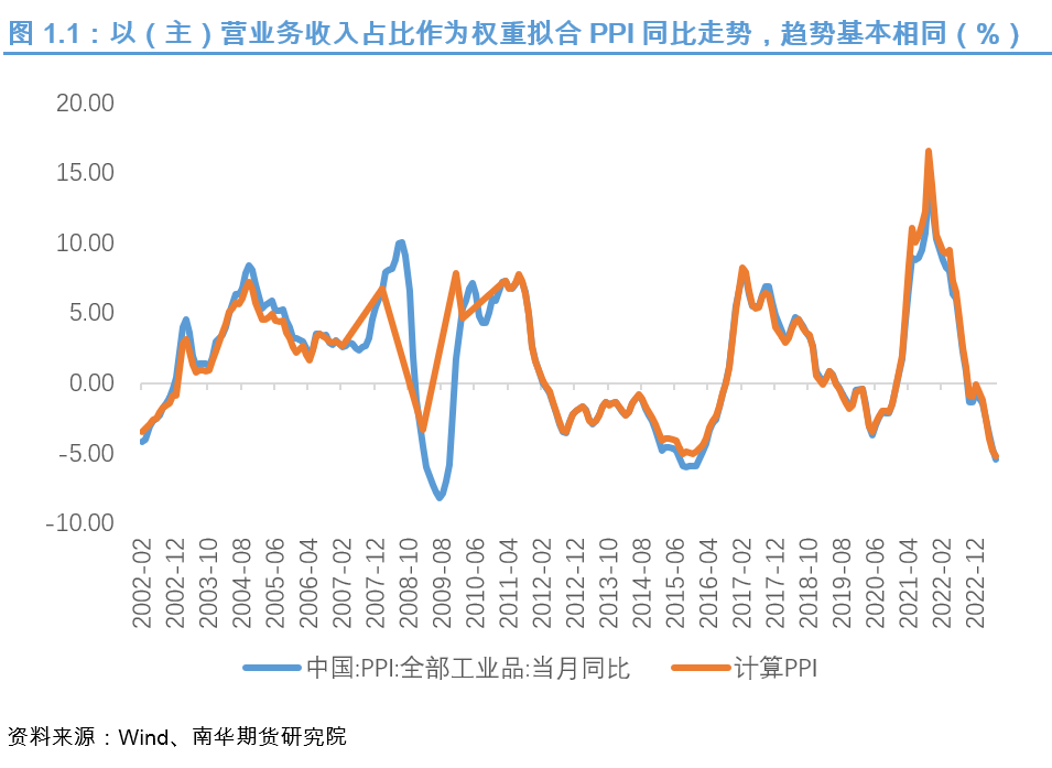 南华期货:从历轮PPI同比触底反弹展望本轮PPI同比走势