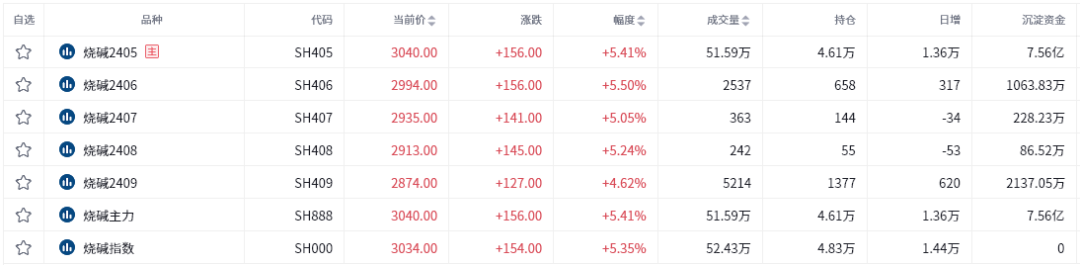 烧碱期货报告09.19：主力合约一度触及涨停，后市可以追多吗？