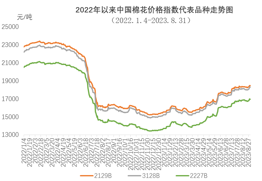 国内棉价创年度新高 储备棉销售全部成交