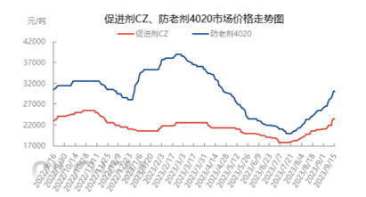 （图片来源：隆众资讯）
