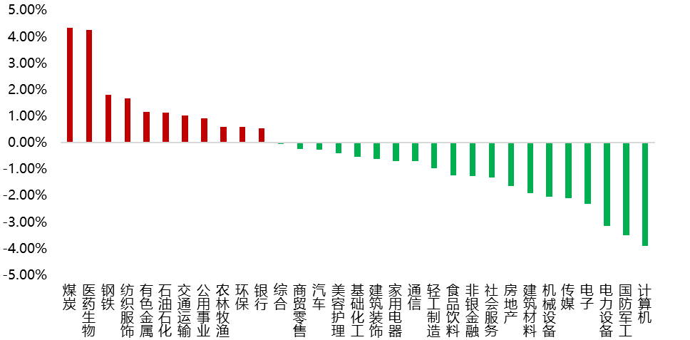 数据来源：WIND，平方和投资整理