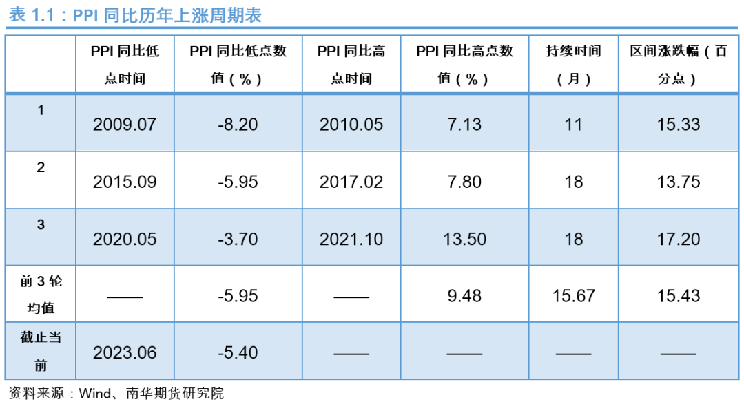 南华期货:从历轮PPI同比触底反弹展望本轮PPI同比走势