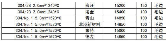 关联品种不锈钢所属公司:国贸期货