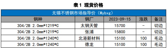 关联品种不锈钢所属公司:国贸期货