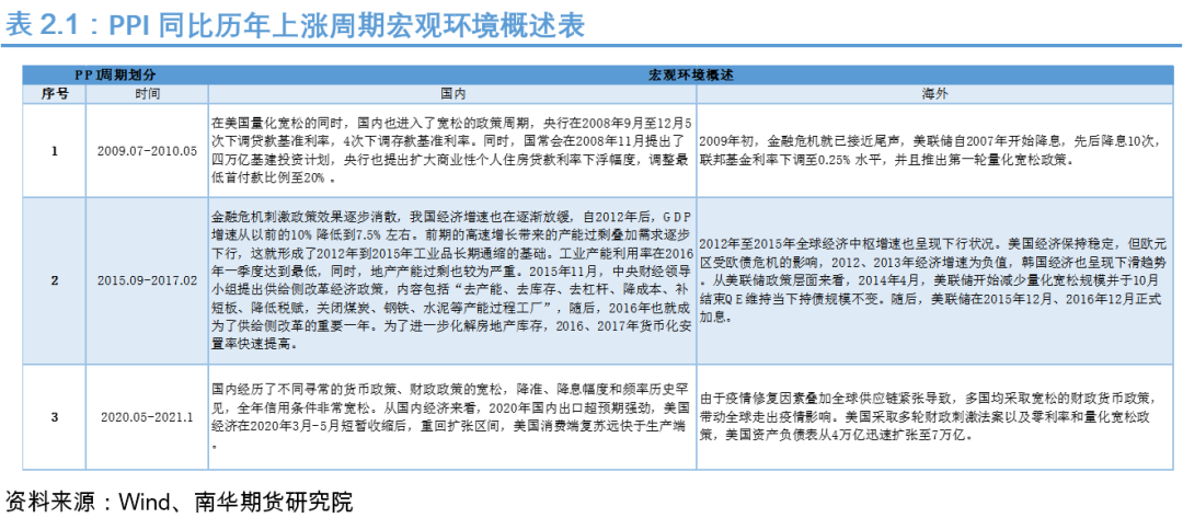 南华期货:从历轮PPI同比触底反弹展望本轮PPI同比走势