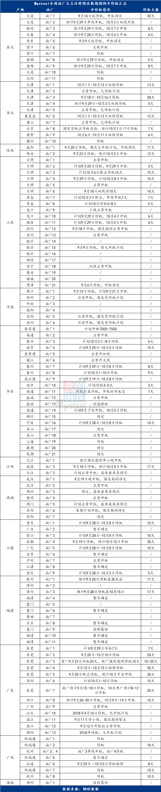 Mysteel解读:简析双节期间进口大豆压榨油厂开停机情况