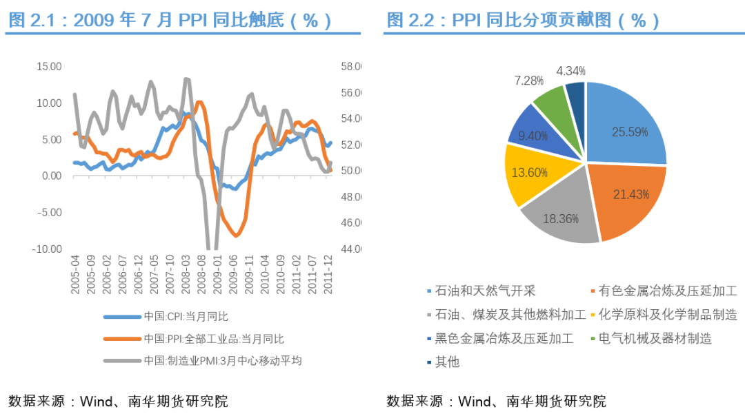 南华期货:从历轮PPI同比触底反弹展望本轮PPI同比走势