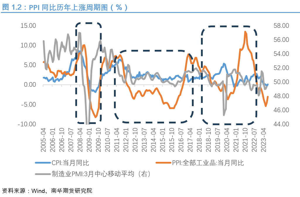 南华期货:从历轮PPI同比触底反弹展望本轮PPI同比走势
