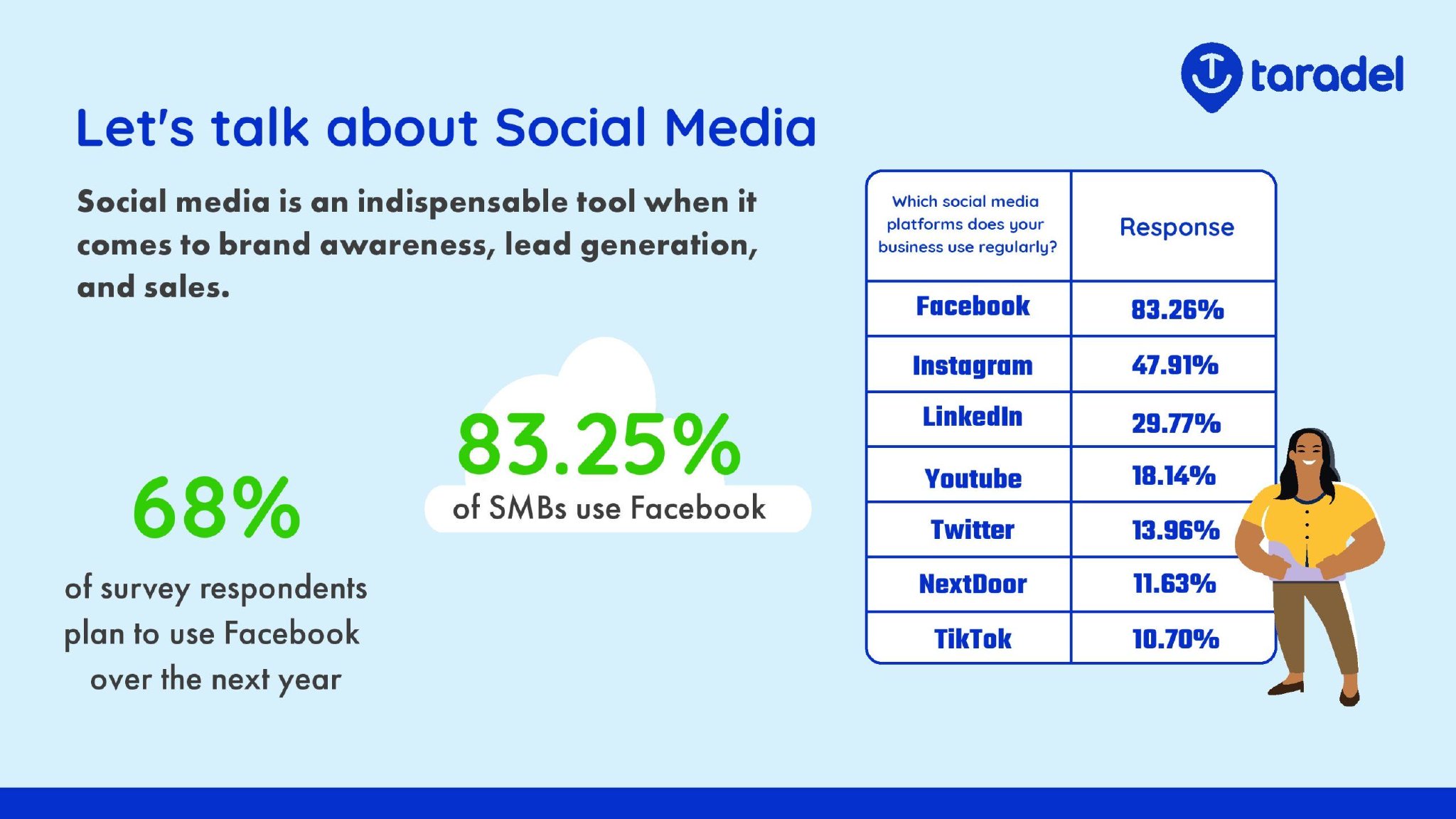 Taradel：2023年小企业营销调查报告中小企业facebook_新浪科技_新浪网