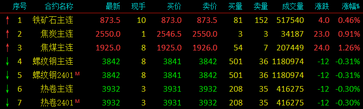 今日钢厂调价汇总....