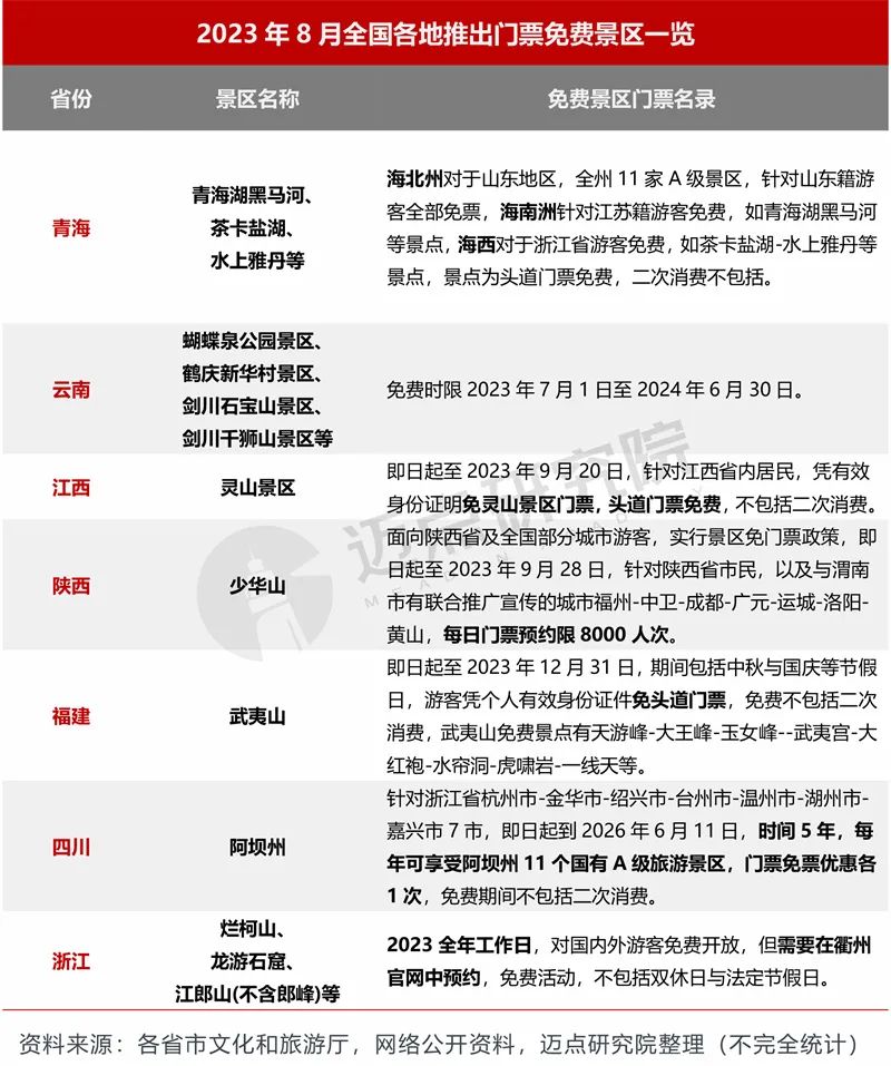 景区市场动态|8月，旅游业复苏进一步加速！