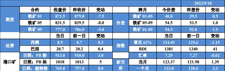 关联品种铁矿石所属公司:国贸期货