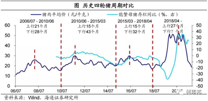 超长磨底期之下，猪周期“失灵”了吗？
