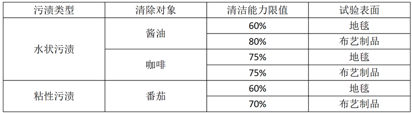 数据来源：T/CHEAA 0024—2023《家用和类似用途布艺清洗机》